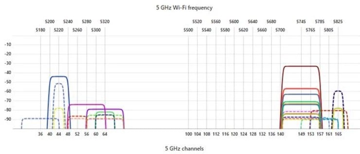 Site Survey y tecnología SD-WAN