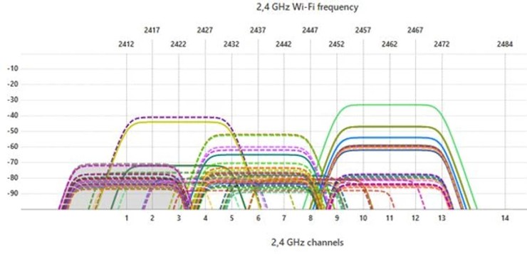 analisis de frecuencia de WI-FI 2.4 GHz en site survey