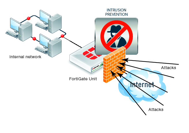 esquema de firewall utm para combatir las intrusiones de red. Figura de Fortinet